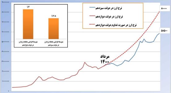 گزارش عجیب خبرگزاری دولت رییسی درباره بازار ارز؛ قیمت دلار به 100 هزار تومان نخواهد رسید