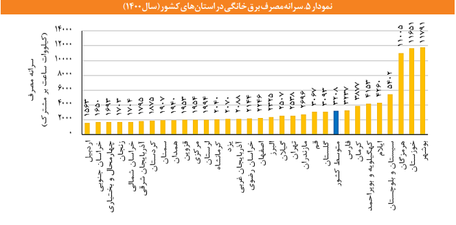 آثار مثبت اصلاح تعرفه های پلکانی برق در بخش خانگی