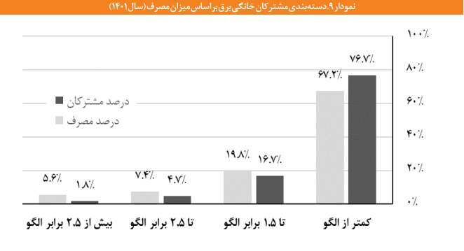 آثار مثبت اصلاح تعرفه های پلکانی برق در بخش خانگی