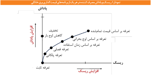 آثار مثبت اصلاح تعرفه‌های پلکانی برق در بخش خانگی