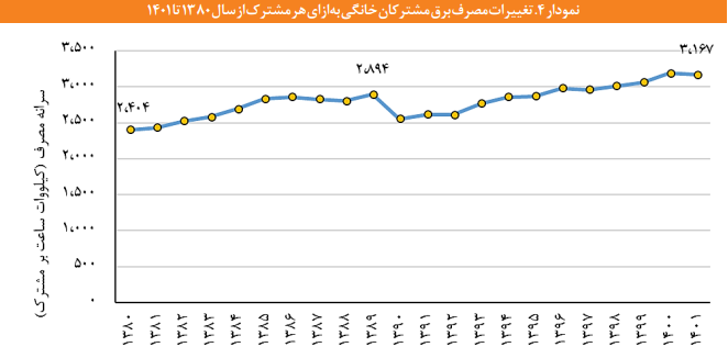 آثار مثبت اصلاح تعرفه های پلکانی برق در بخش خانگی