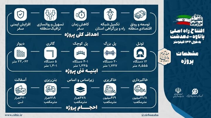 دولت توسعه در کهگیلویه و بویراحمد/ تکمیل پروژه های زخمی 30 ساله