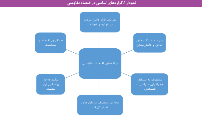 راهکارهای ارتقای بهره وری تعاونی های دانش بنیان