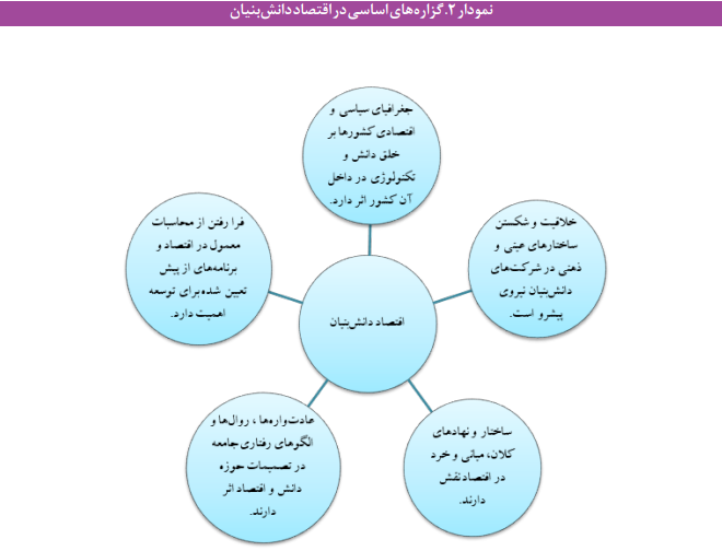 راهکارهای ارتقای بهره وری تعاونی های دانش بنیان