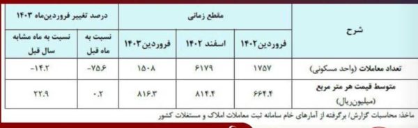 خرید ملک از سبد خانواده ها خارج شده است/ مردم با بازار مسکن قهر کردند