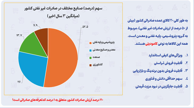 نجات کشور از تحریم با روابط دوجانبه تجاری و تراز اقتصادی