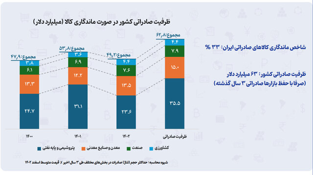 نجات کشور از تحریم با روابط دوجانبه تجاری و تراز اقتصادی