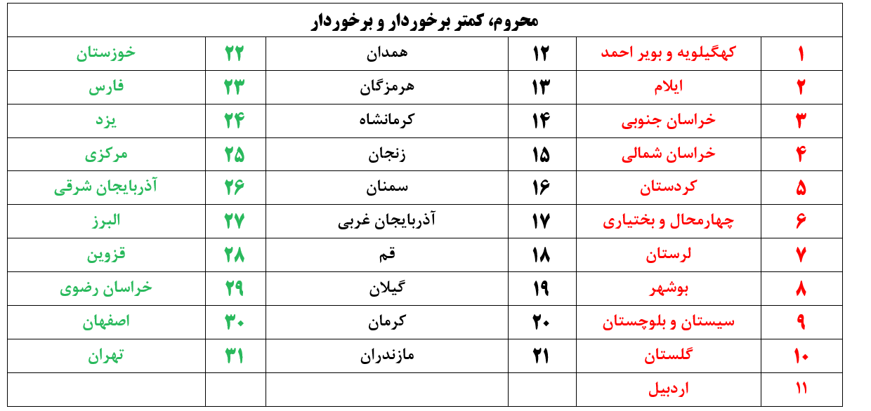 استان‌های محروم براساس شاخص‌های صنعتی، معدنی و تجاری شناسایی و رتبه بندی شوند