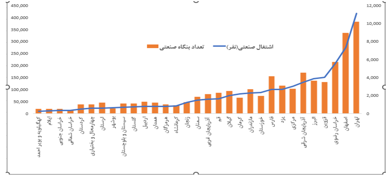 استان‌های محروم براساس شاخص‌های صنعتی، معدنی و تجاری شناسایی و رتبه بندی شوند