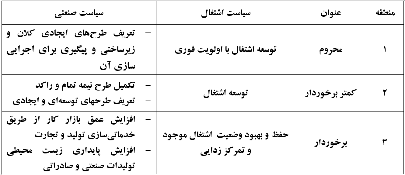 استان‌های محروم براساس شاخص‌های صنعتی، معدنی و تجاری شناسایی و رتبه بندی شوند