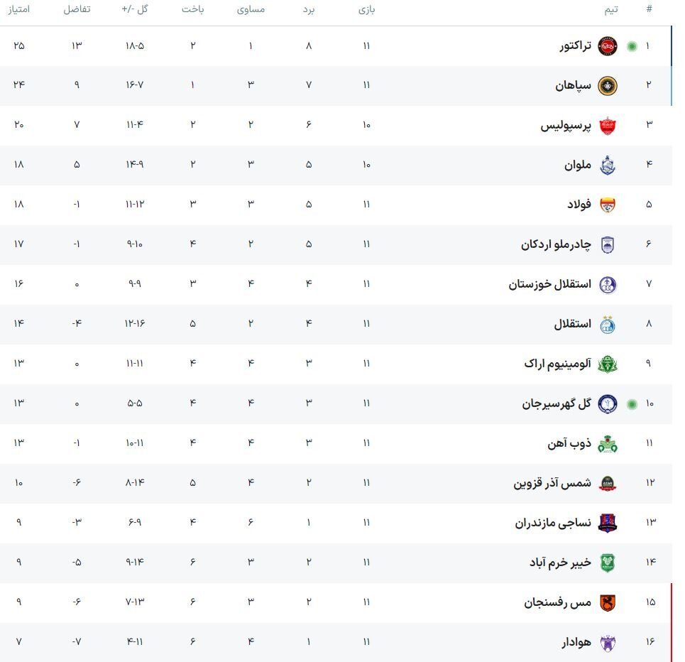 تراکتور ۱۰ نفره از گل‌گهر انتقام گرفت و به صدر جدول لیگ برتر صعود کرد - خبرگزاری گزارشگر آی تی | اخبار ایران و جهان