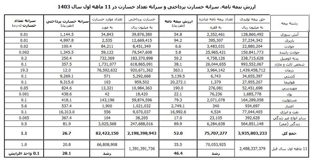 پایان بهمن با رشد ۵۸ درصدی حق بیمه؛ کدام رشته بیمه در صدر قرار دارد؟